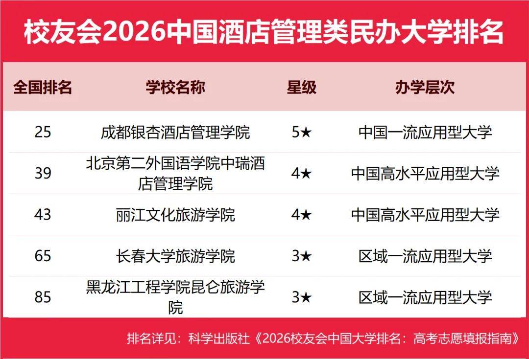 校友會2026中國民辦大學排名，西湖大學、武昌首義學院、三亞學院、西安歐亞學院、廣州南方學院第一