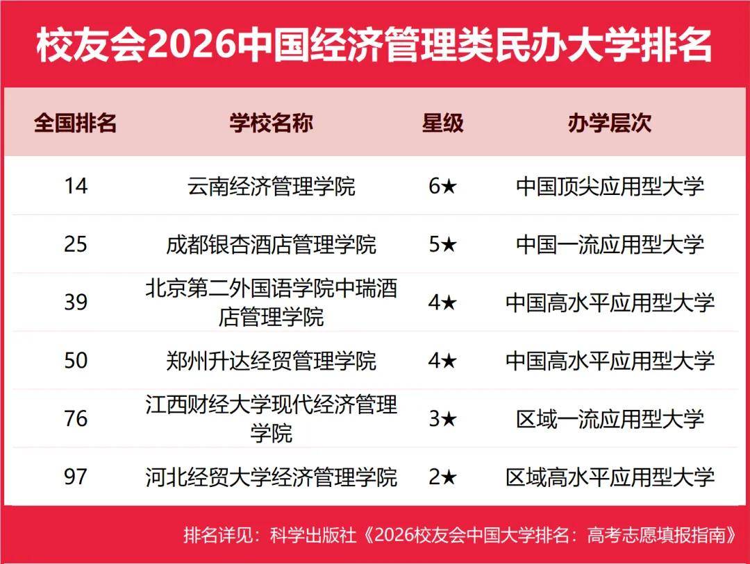 校友會2026中國民辦大學排名，西湖大學、武昌首義學院、三亞學院、西安歐亞學院、廣州南方學院第一