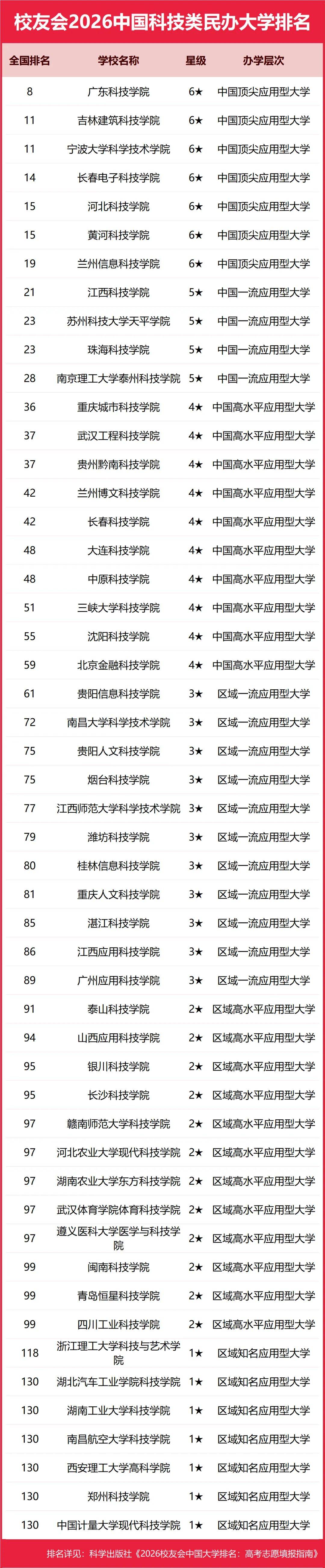 校友會2026中國民辦大學排名，西湖大學、武昌首義學院、三亞學院、西安歐亞學院、廣州南方學院第一