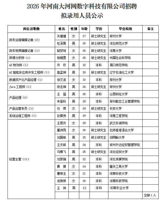 2026年河南大河網數字科技有限公司社會招聘擬錄用人員公示