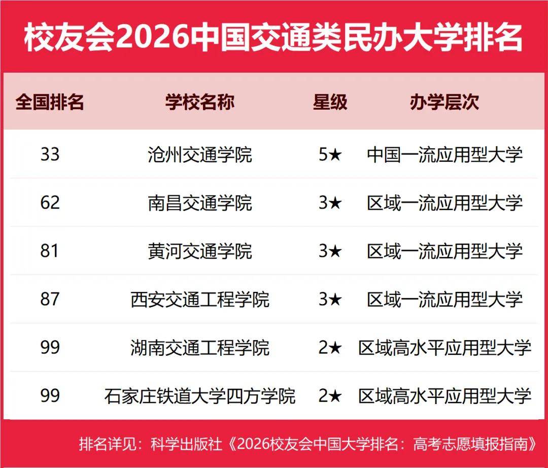 校友會2026中國民辦大學排名，西湖大學、武昌首義學院、三亞學院、西安歐亞學院、廣州南方學院第一
