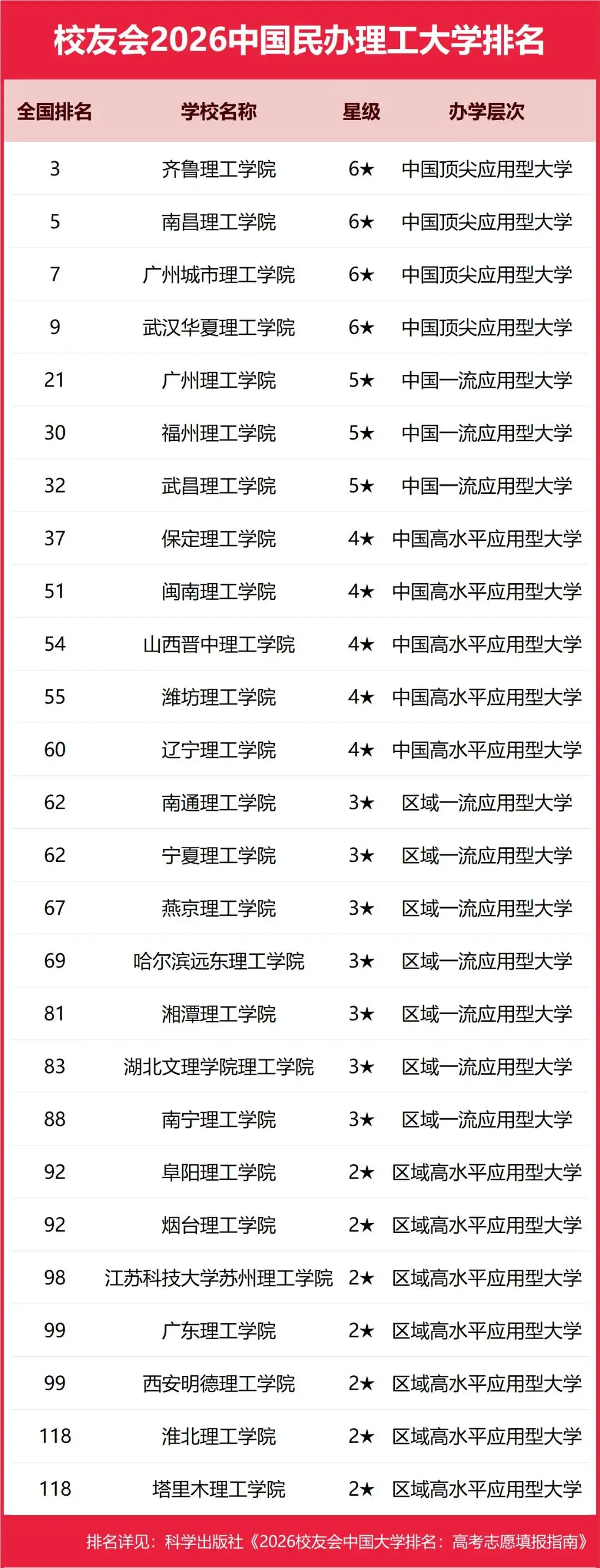 校友會2026中國民辦大學排名，西湖大學、武昌首義學院、三亞學院、西安歐亞學院、廣州南方學院第一