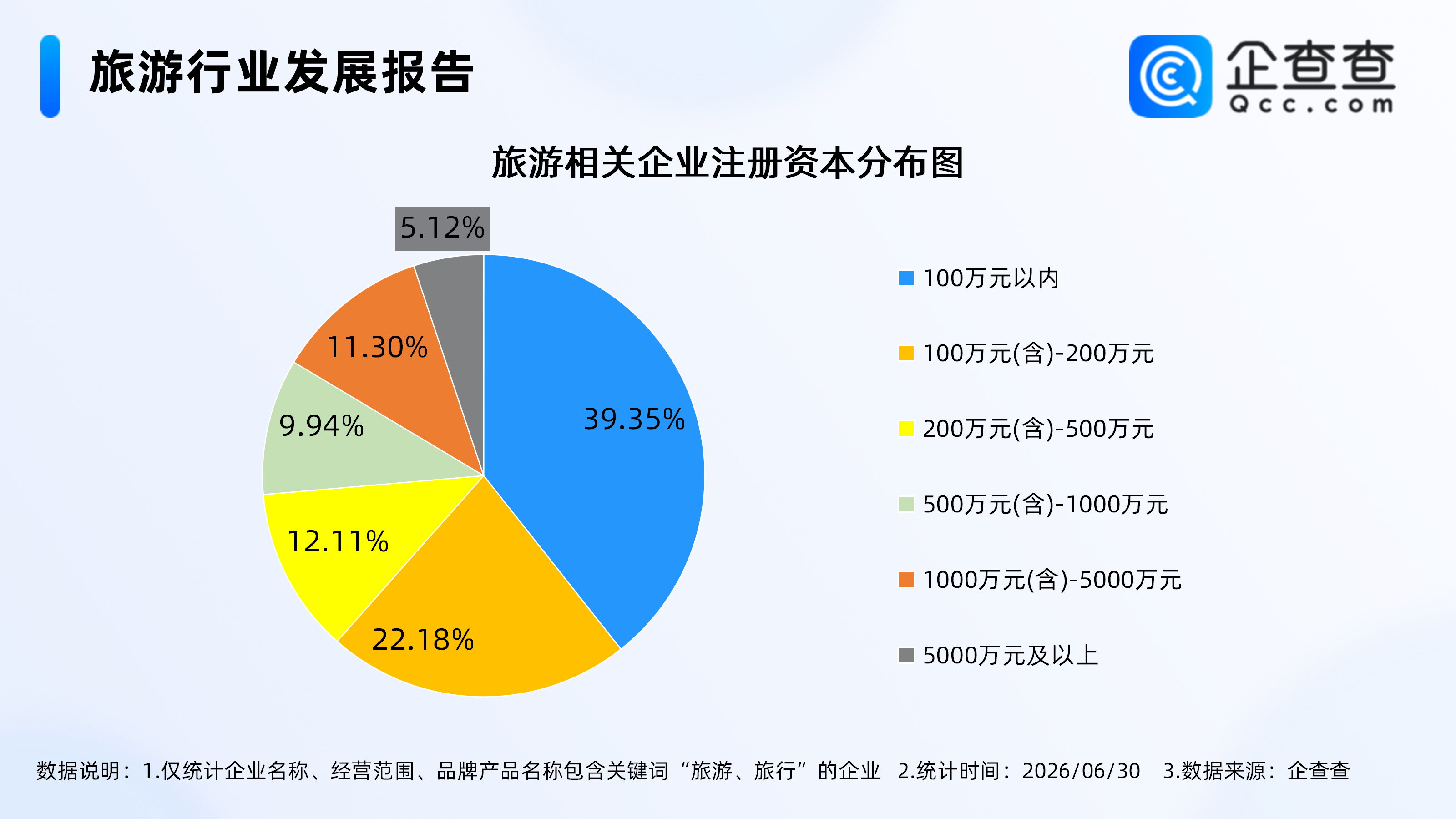 暑期旅遊旺季即將全面開啟，旅遊相關企業註冊量連續三年超30萬