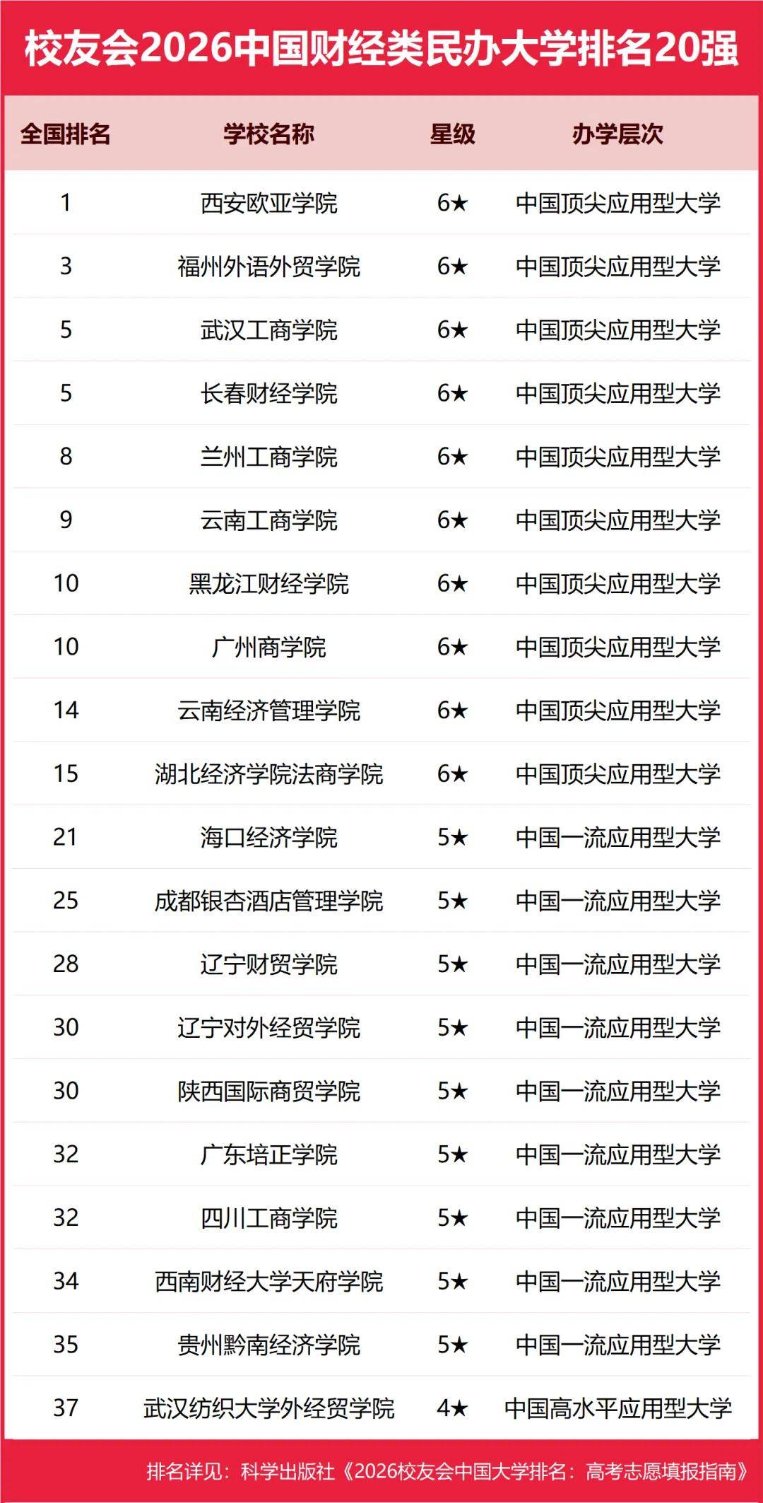 校友會2026中國民辦大學排名，西湖大學、武昌首義學院、三亞學院、西安歐亞學院、廣州南方學院第一