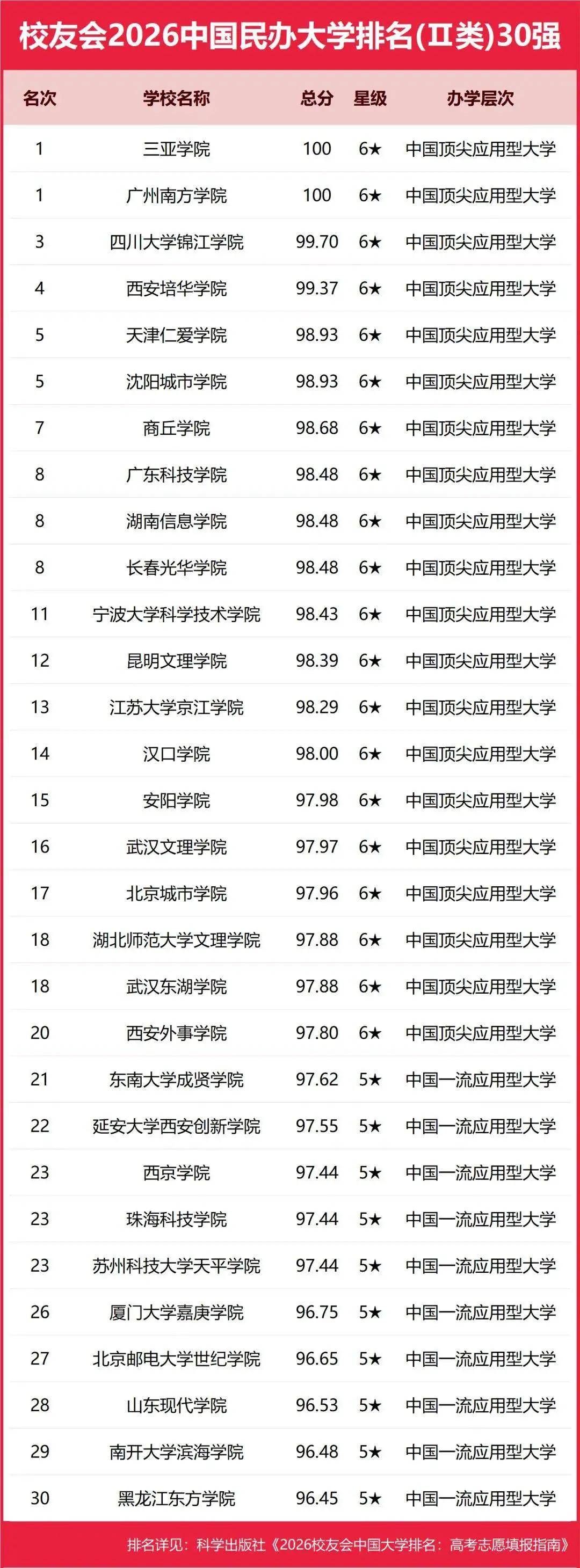 校友會2026中國民辦大學排名，西湖大學、武昌首義學院、三亞學院、西安歐亞學院、廣州南方學院第一
