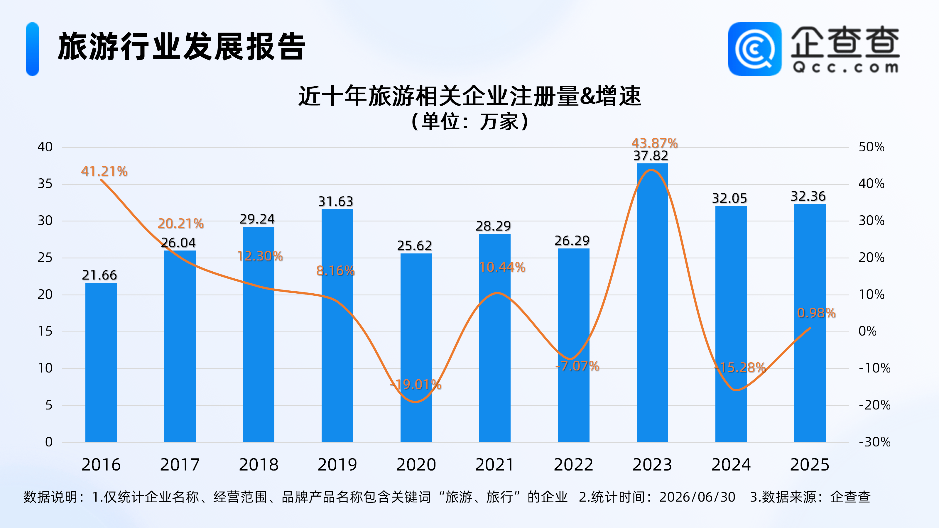 暑期旅遊旺季即將全面開啟，旅遊相關企業註冊量連續三年超30萬
