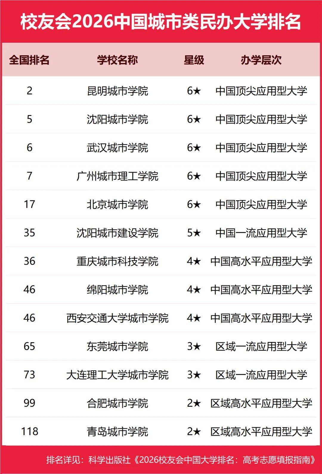 校友會2026中國民辦大學排名，西湖大學、武昌首義學院、三亞學院、西安歐亞學院、廣州南方學院第一