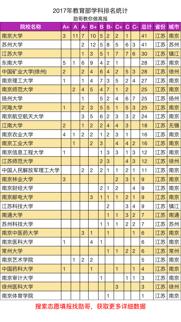 原創去江蘇讀大學，這三張表，江蘇省大學的實力，一覽無餘！