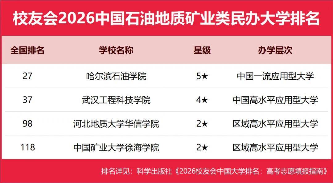 校友會2026中國民辦大學排名，西湖大學、武昌首義學院、三亞學院、西安歐亞學院、廣州南方學院第一