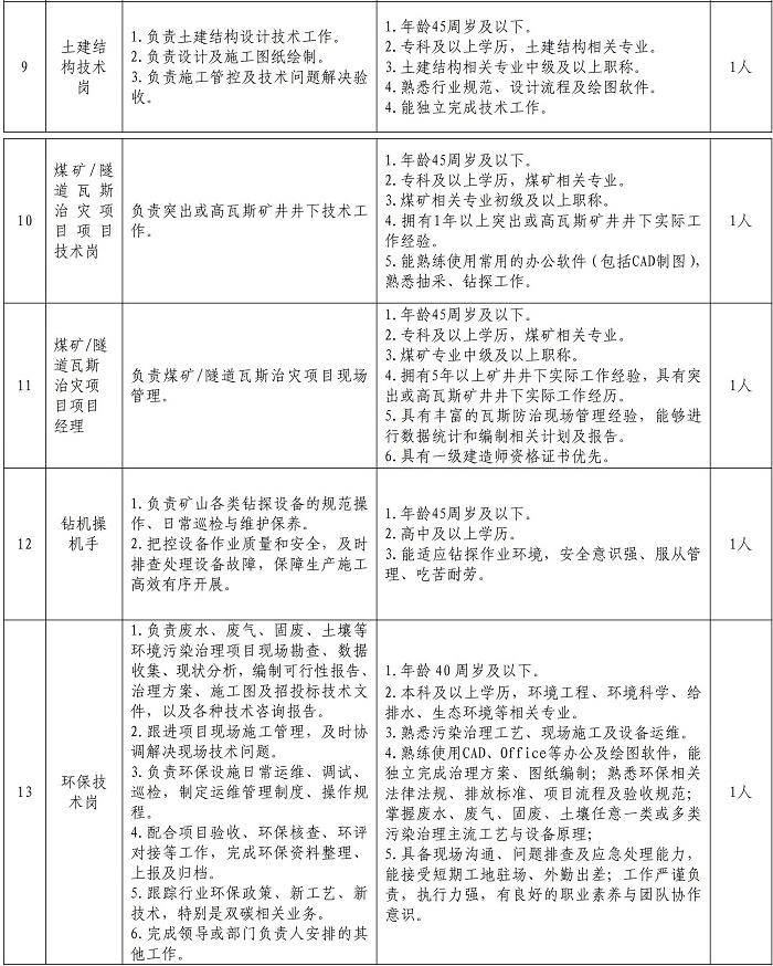 川煤集團旗下國企釋出招聘公告