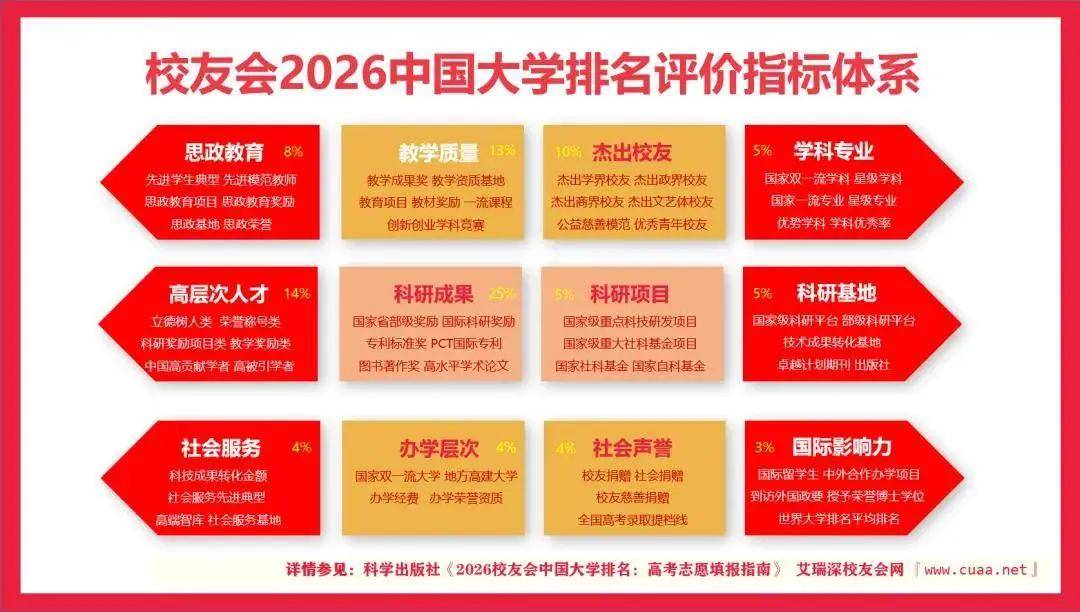 校友會2026中國民辦大學排名，西湖大學、武昌首義學院、三亞學院、西安歐亞學院、廣州南方學院第一