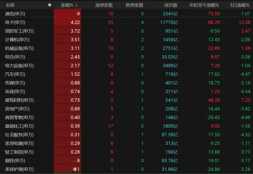 科技仍領漲！A股上半年收官，下半場怎麼走？