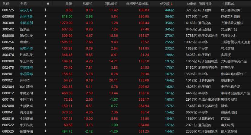 科技仍領漲！A股上半年收官，下半場怎麼走？