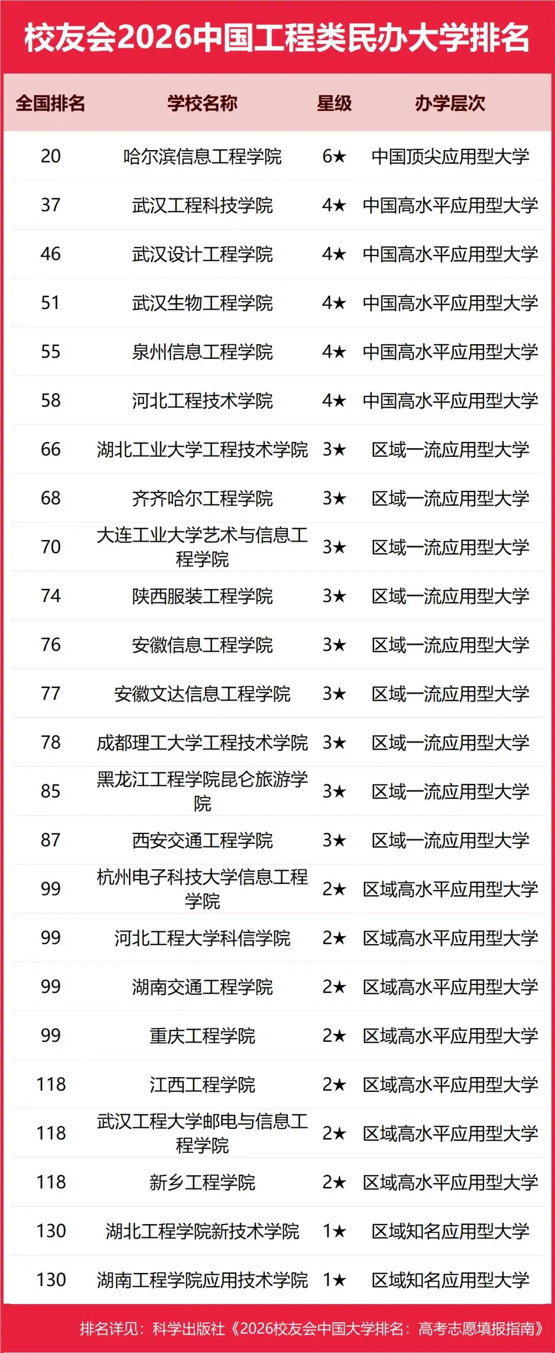 校友會2026中國民辦大學排名，西湖大學、武昌首義學院、三亞學院、西安歐亞學院、廣州南方學院第一
