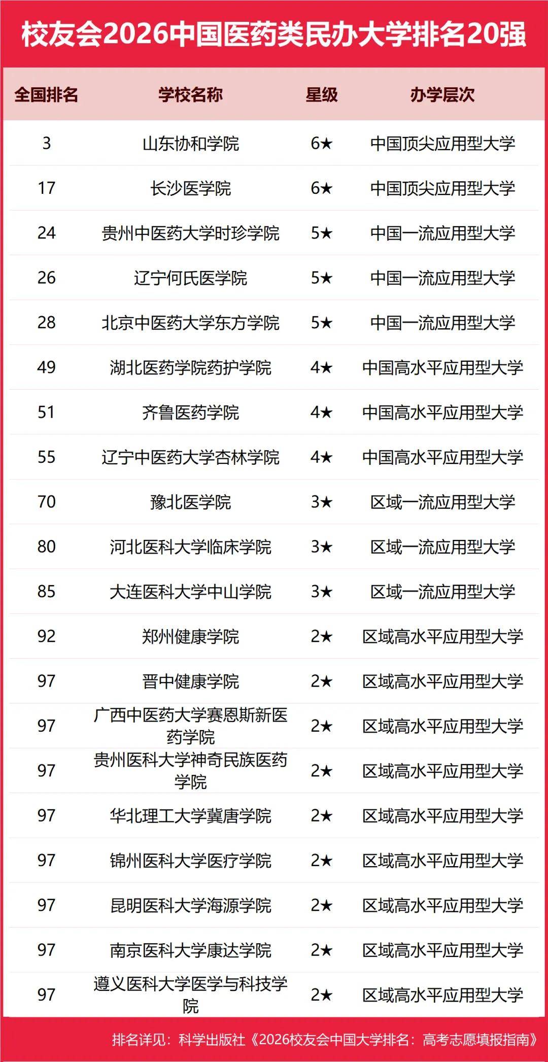 校友會2026中國民辦大學排名，西湖大學、武昌首義學院、三亞學院、西安歐亞學院、廣州南方學院第一