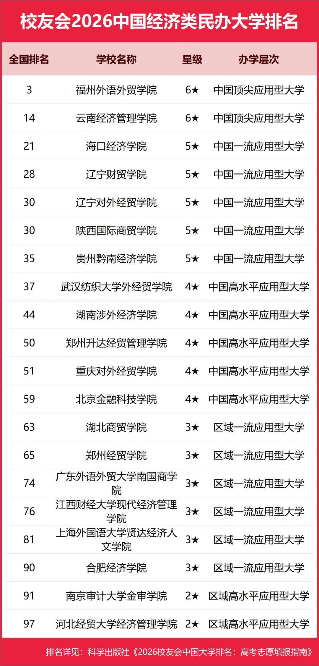 校友會2026中國民辦大學排名，西湖大學、武昌首義學院、三亞學院、西安歐亞學院、廣州南方學院第一