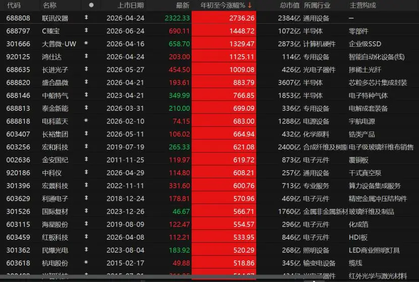 科技仍領漲！A股上半年收官，下半場怎麼走？