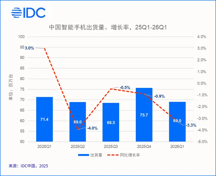 入局AI眼鏡背後，手機廠商正在打一場絕對地位保衛戰