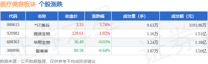 醫療美容板塊7月2日跌0.03%，愛美客領跌，主力資金淨流入1241.36萬元