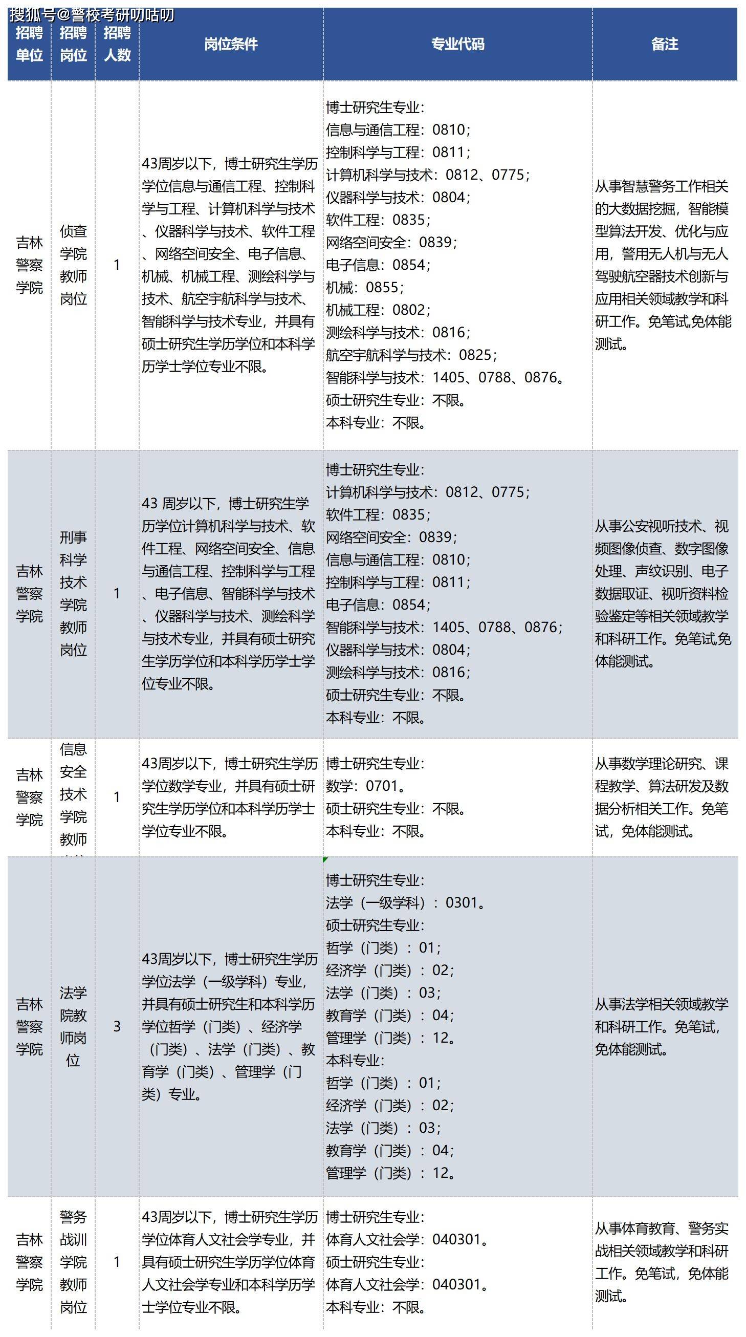 原創吉林警察學院招聘！