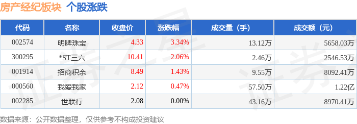 房產經紀板塊7月3日漲1.19%，明牌珠寶領漲，主力資金淨流出1104.25萬元