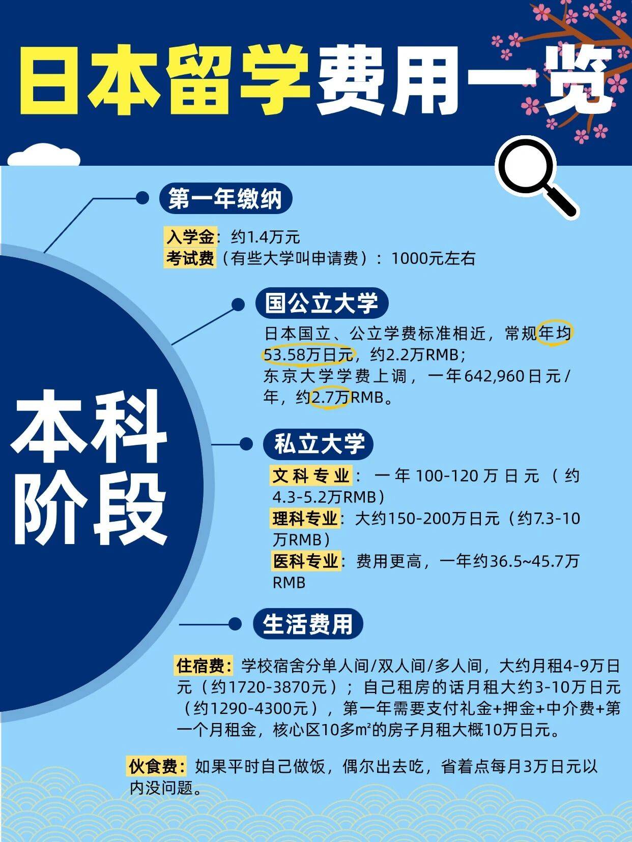 日本留學一年20萬夠嗎？