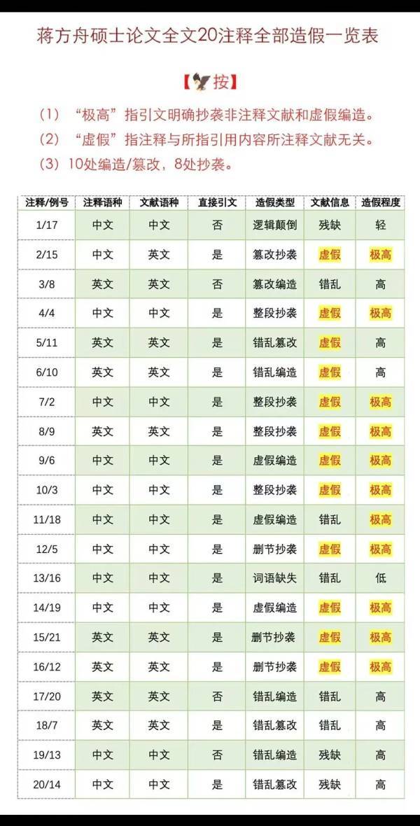 蔣方舟再回應被清華教授指控論文造假：已報警