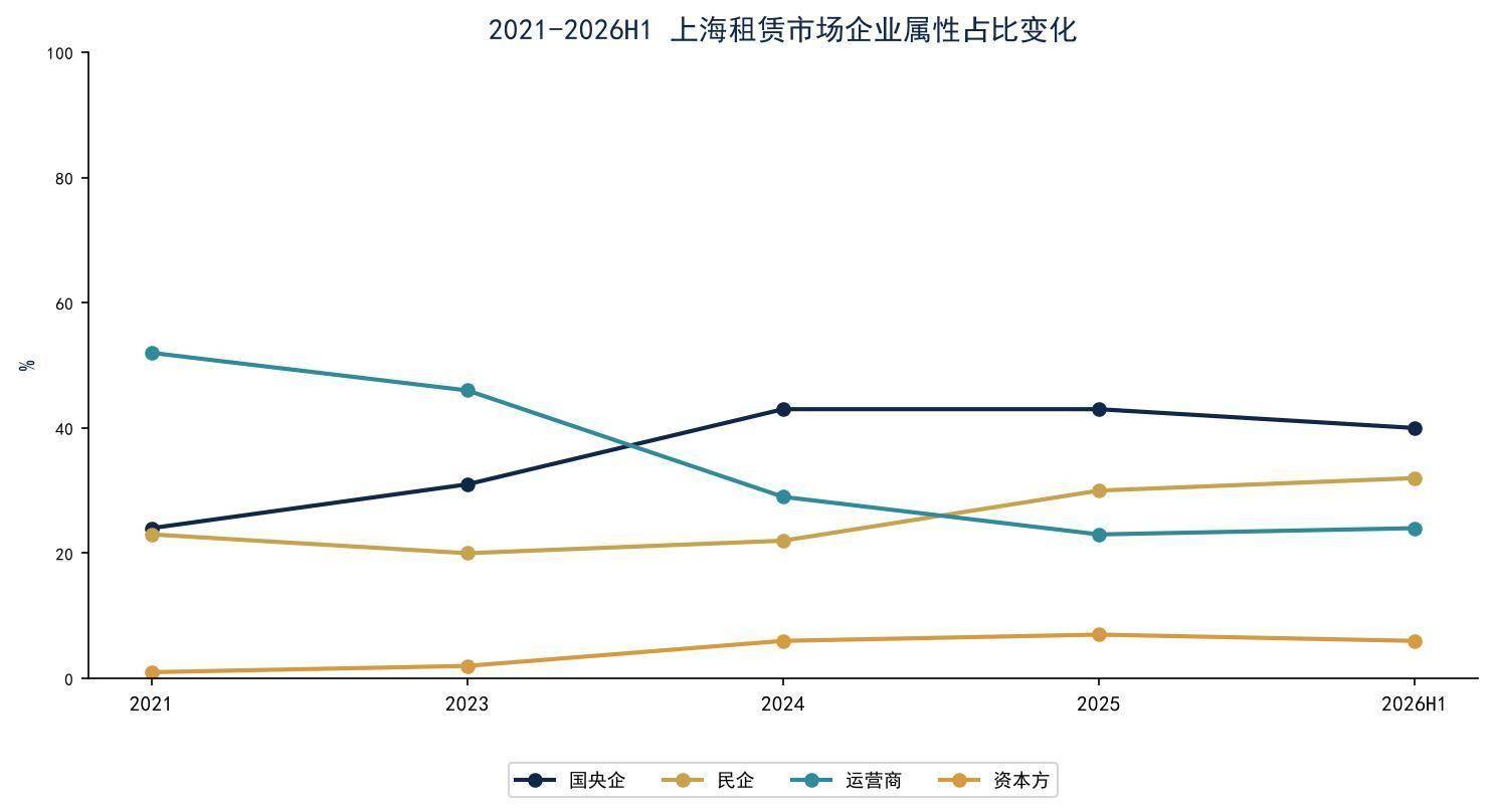 2026年上半年上海租賃市場半年度研判報告