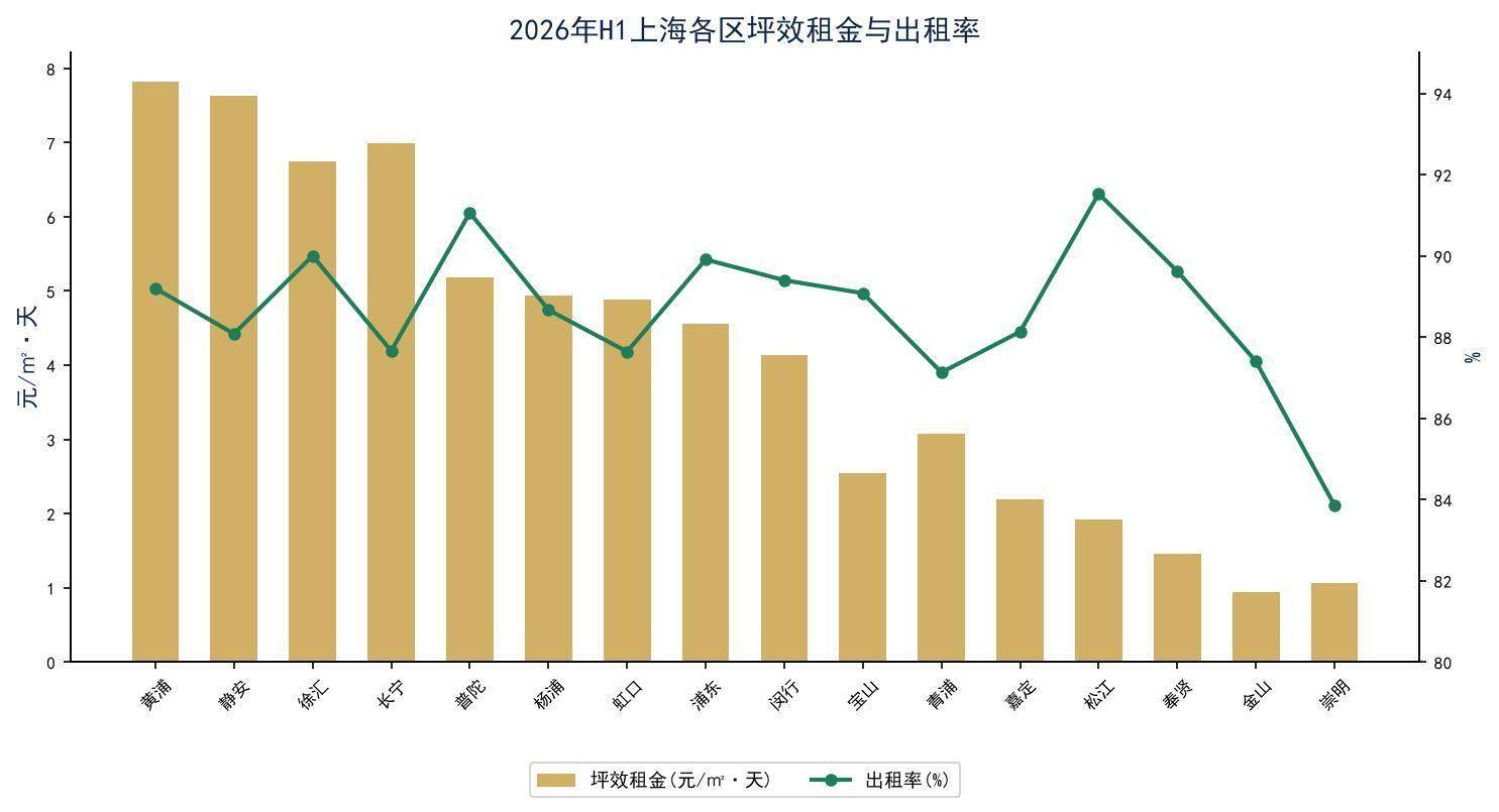 2026年上半年上海租賃市場半年度研判報告