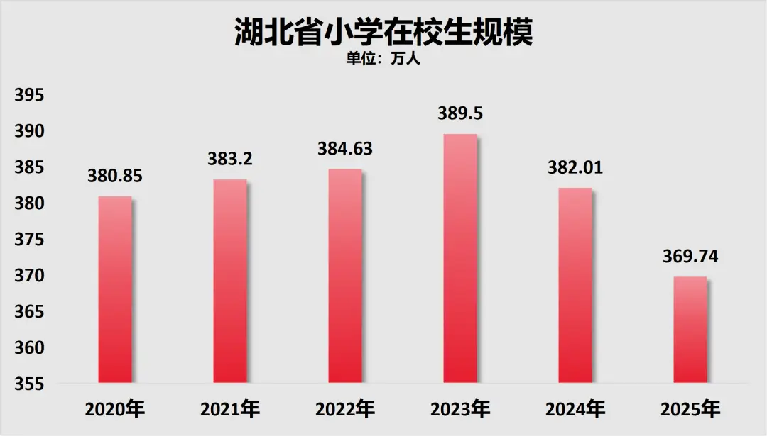 原創招聘大收縮！教師，過剩了