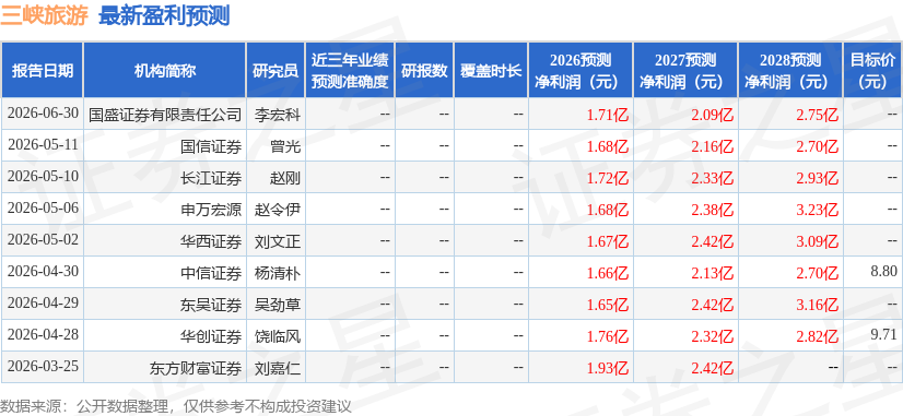 三峽旅遊：東吳證券、華源證券等多家機構於7月7日調研我司