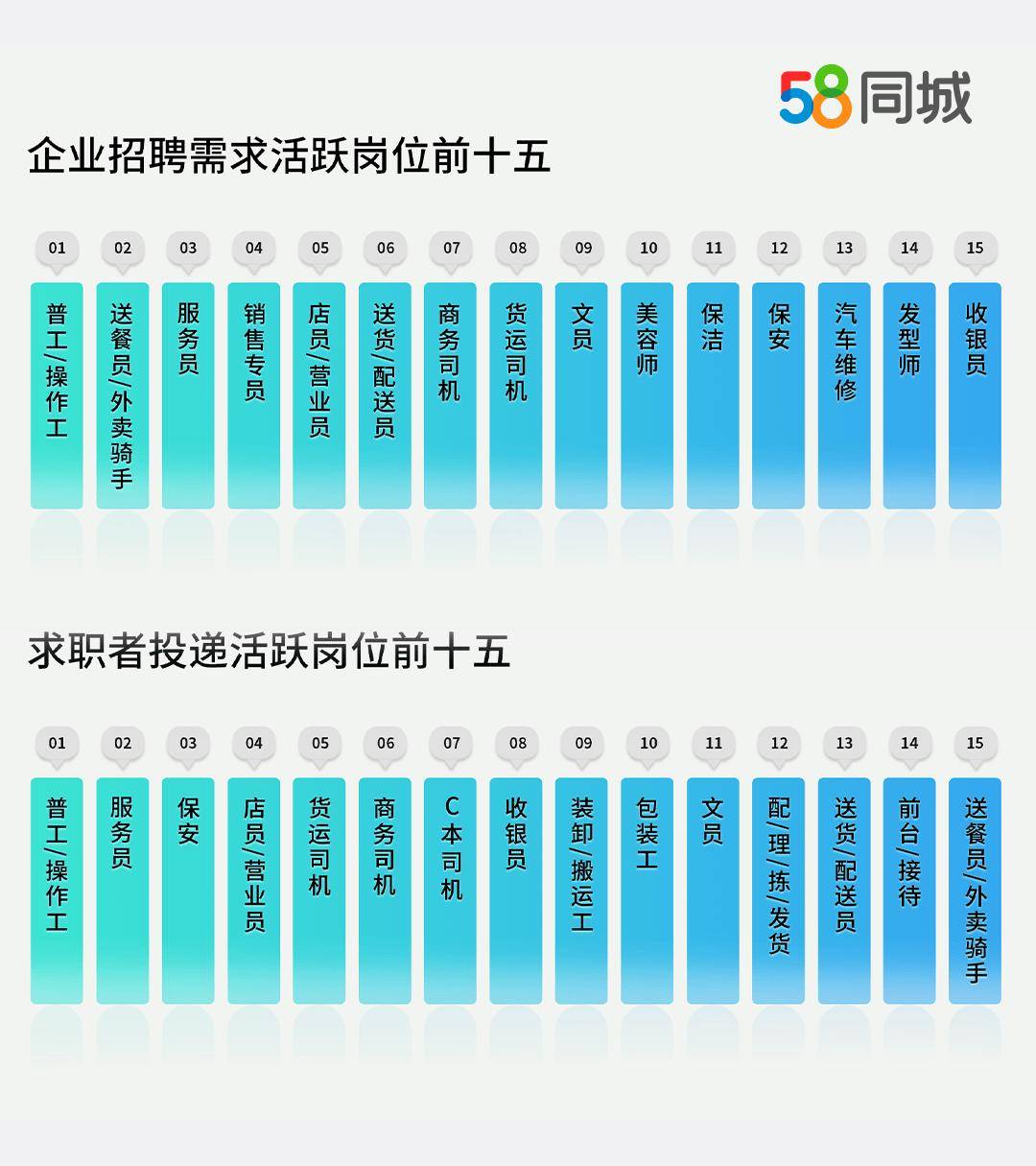 資料顯示二季度上海平均招聘薪資9871元、北京9045元、深圳8916元，瀋陽平均招聘薪資環比增長7.9%