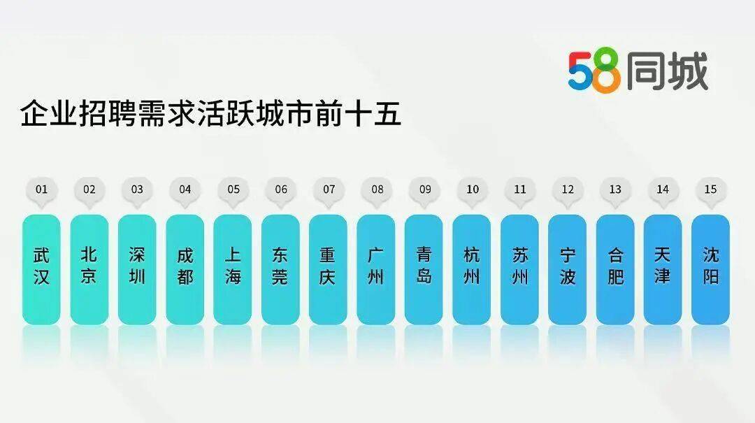 資料顯示二季度上海平均招聘薪資9871元、北京9045元、深圳8916元，瀋陽平均招聘薪資環比增長7.9%