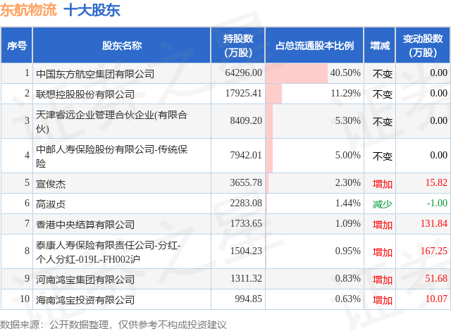 7月9日東航物流釋出公告，股東減持902.1萬股