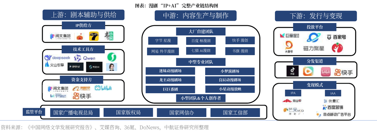 AI漫劇市場爆發，影視板塊迎產業變革三重共振