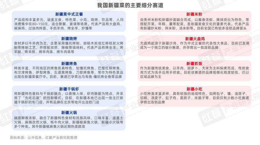 原創新疆美食持續出圈！一批餐飲品牌正加速跑出連鎖規模