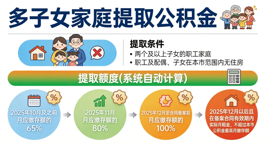 多子女家庭在深圳租房，怎麼提取深圳公積金？
