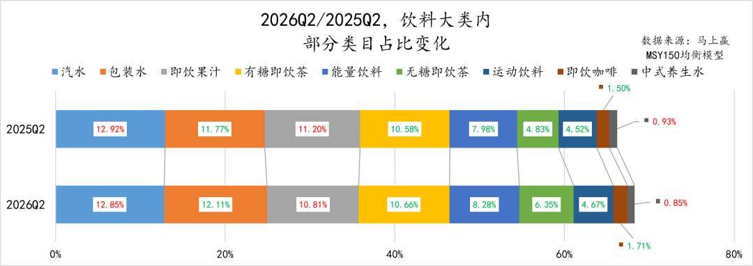 消費觀察 | 飲料行業的夏天，正在從“搶貨架”轉向“搶場景”