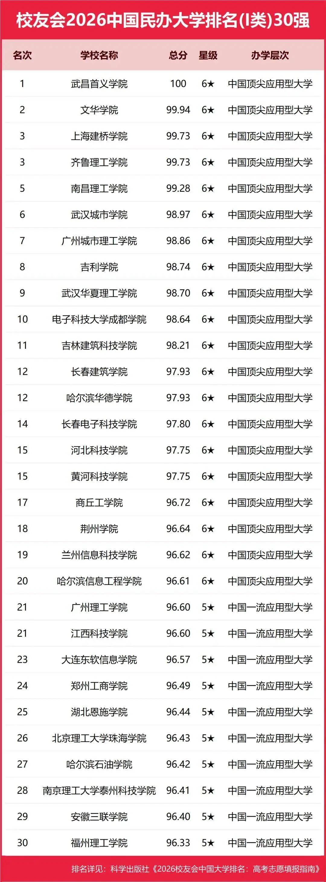 校友會2026中國重點大學排名，北京大學連續20年贏得冠軍