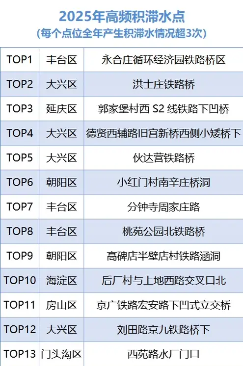 通州、亦莊積水點位快速處理，北京遇暴雨為何會出現積水內澇？這樣查積水點