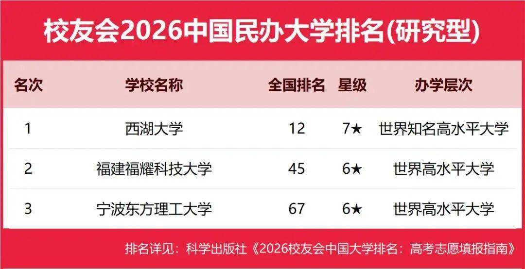 校友會2026中國重點大學排名，北京大學連續20年贏得冠軍