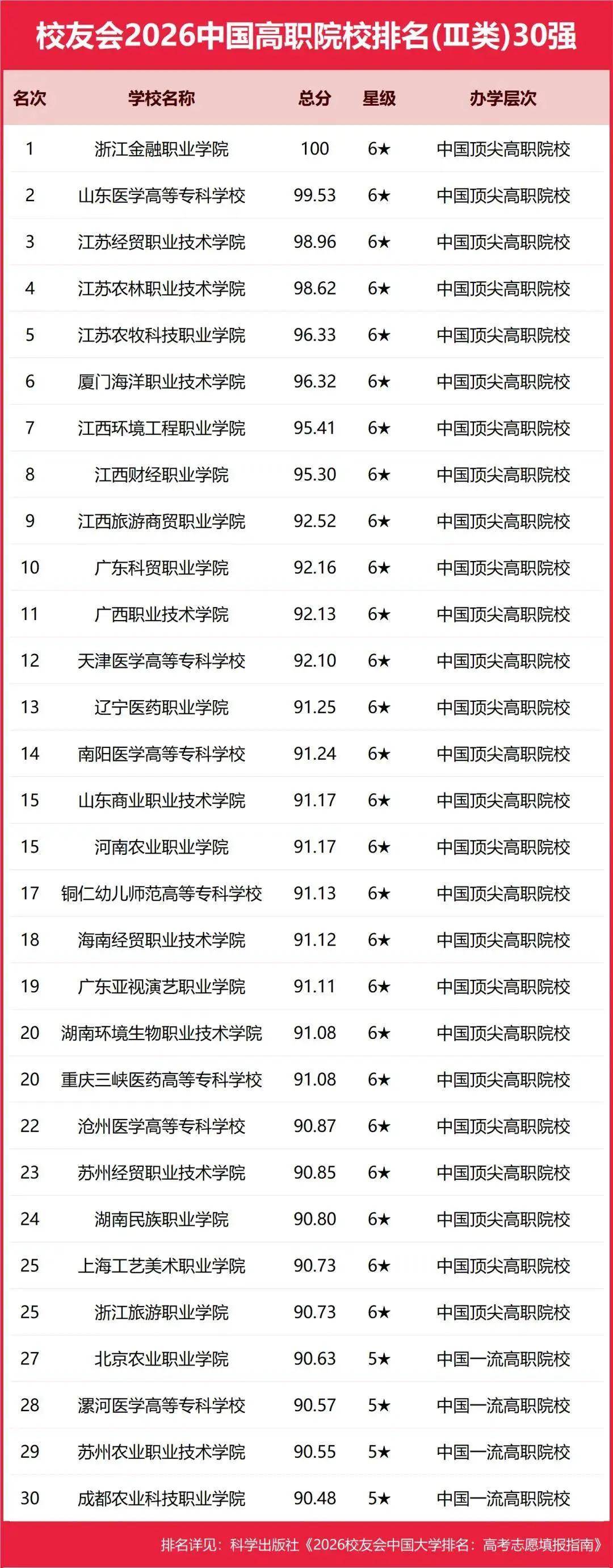 校友會2026中國重點大學排名，北京大學連續20年贏得冠軍