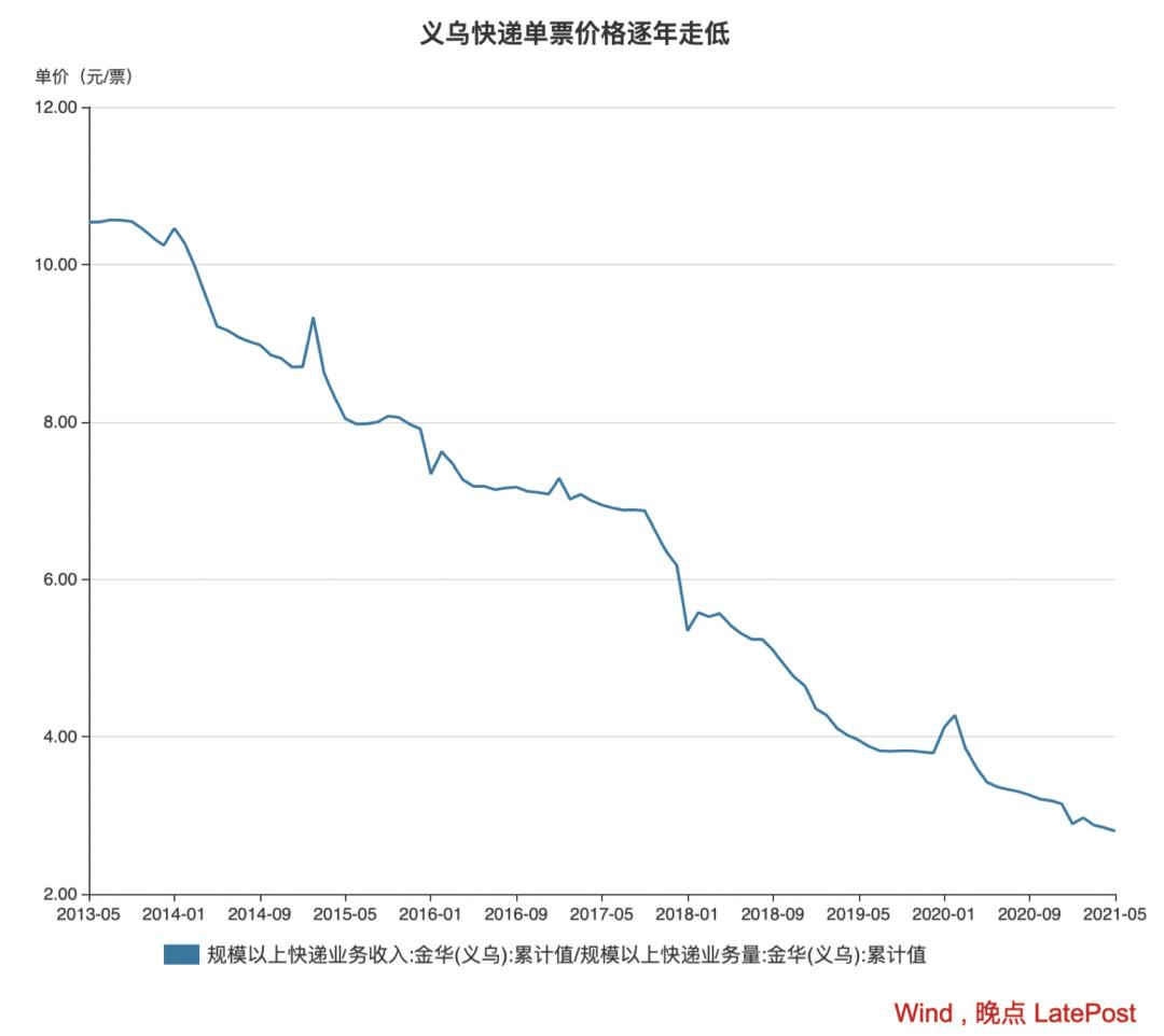 快遞費偷偷變貴了，但這錢我願意掏。