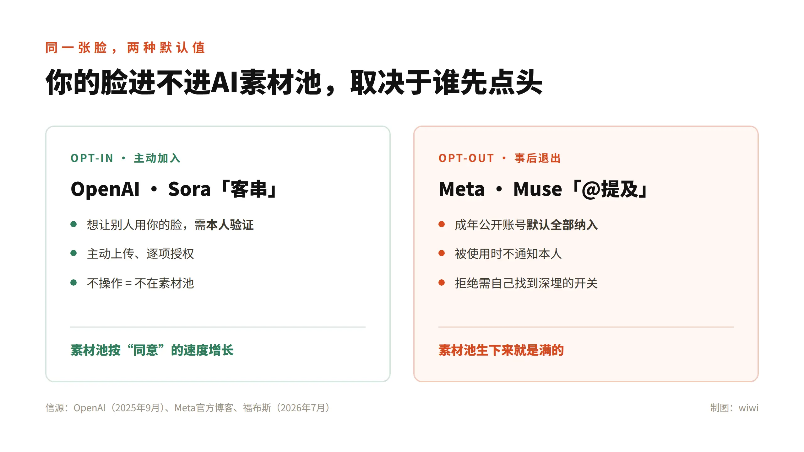 你發過的每一張自拍，都可能成為別人的 AI 素材