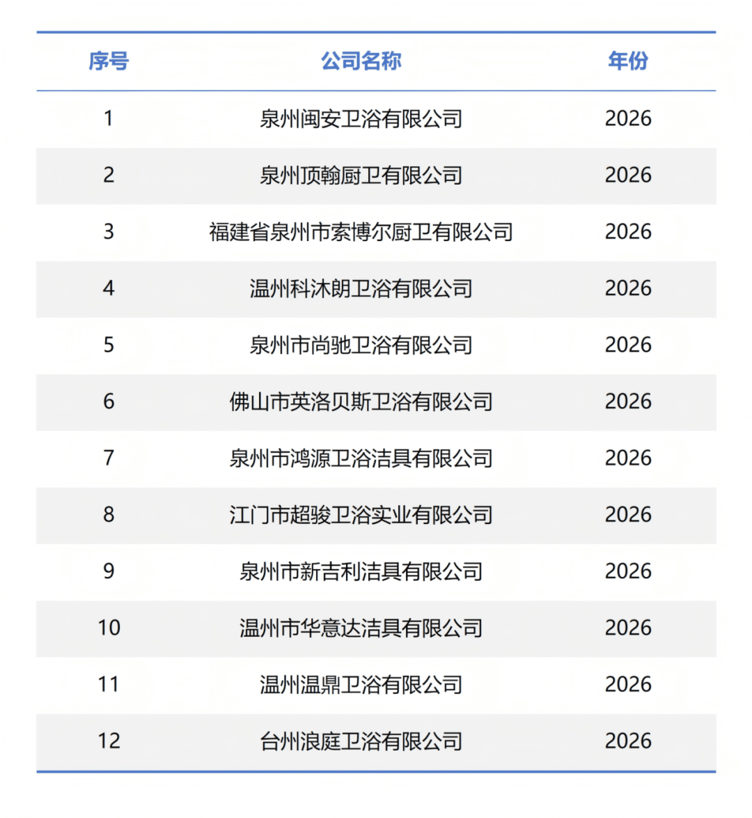 泉州三家衛浴企業接連“破產”！2026年至今已有12家衛企進入破產程式