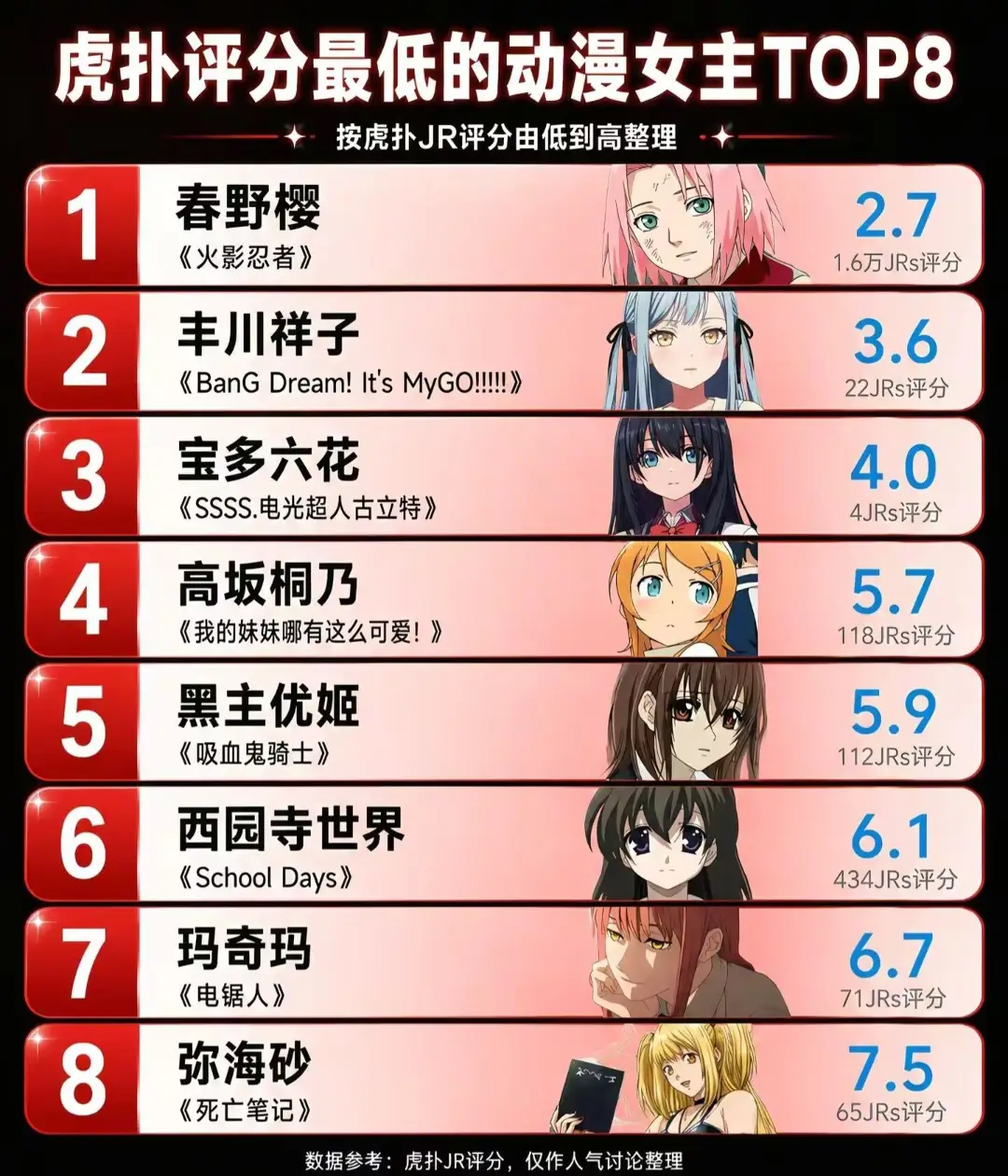 原創虎撲最低分動漫女主榜單出爐，春野櫻2.7分墊底，網友吐槽：樣本太少圖一樂