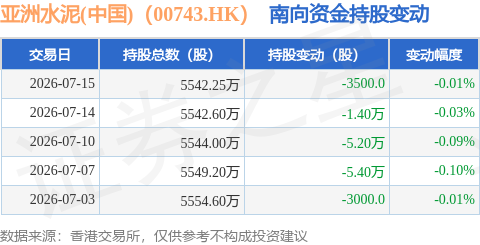 亞洲水泥(中國)（00743.HK）：7月15日南向資金減持3500股
