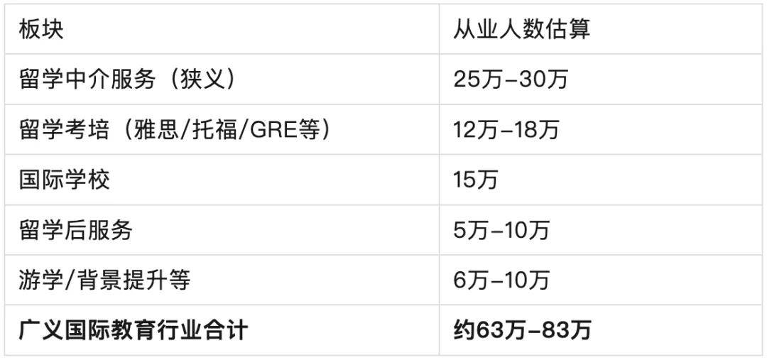 中國留學行業到底有多少從業者？