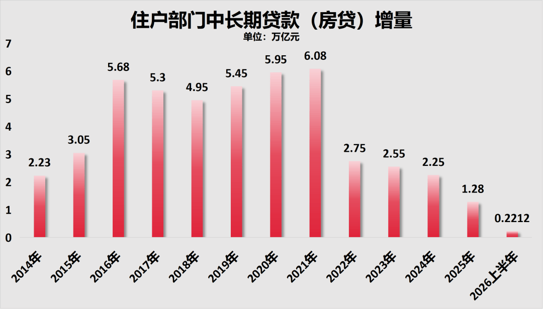 房貸增量，貼近地板了