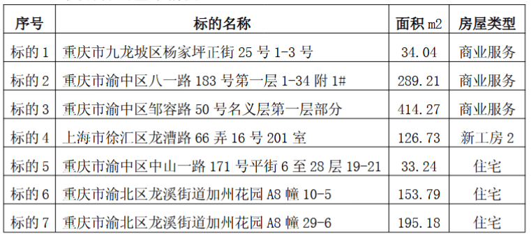 太極集團“賣房回血”：處置7處房產套現3359萬元